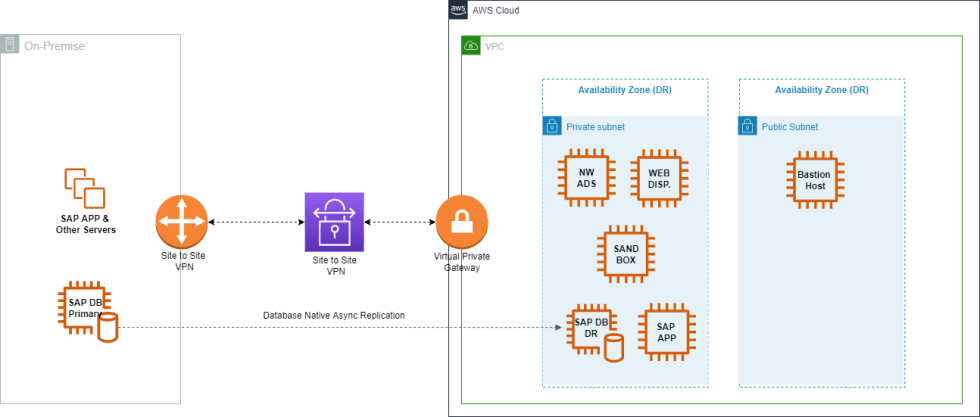 DBMSC DR Architecture