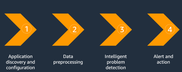 Cloudwatch Application Insights Setup